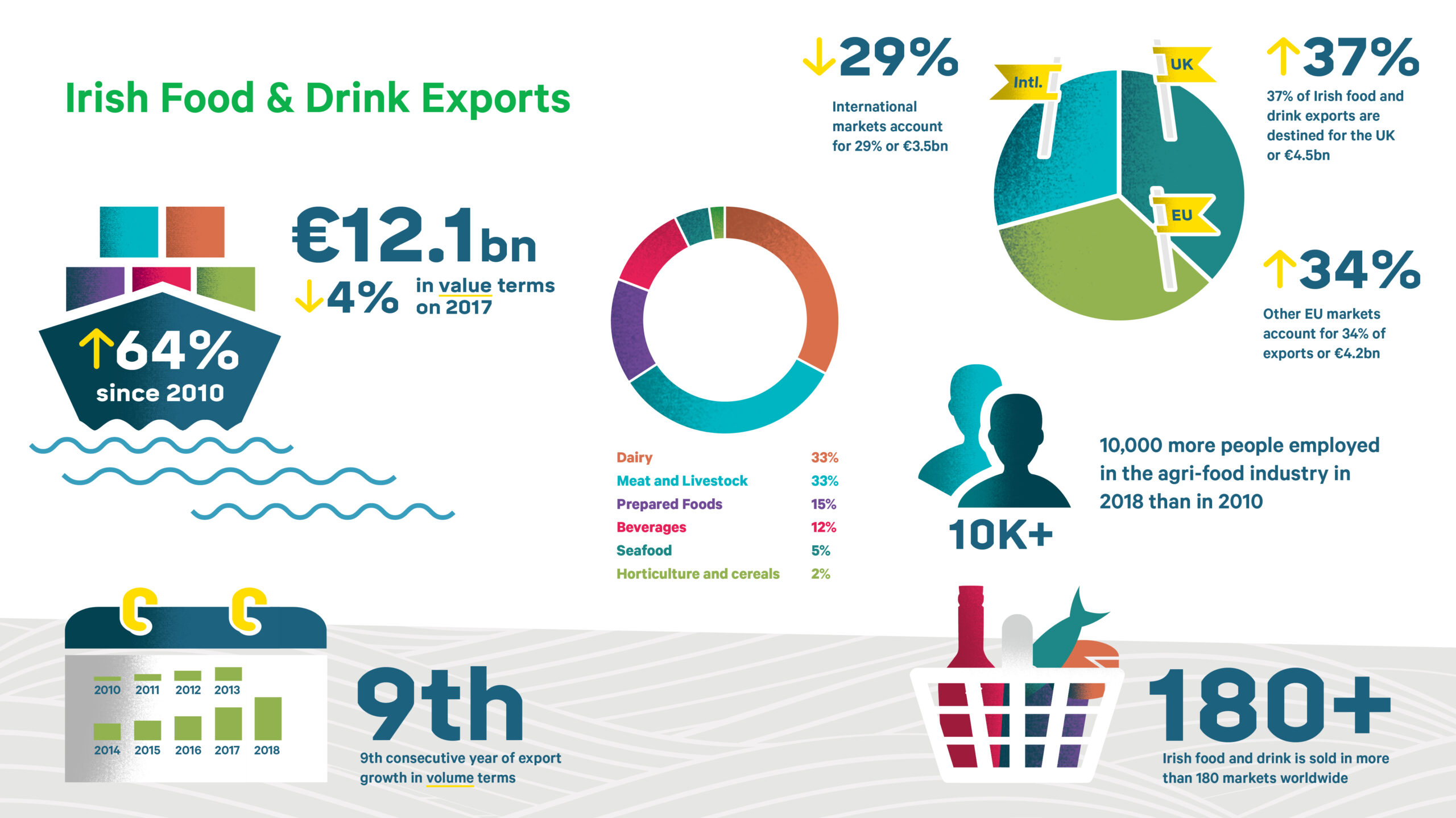 Irish Produce Conquers Global Markets